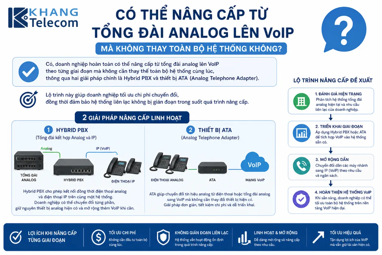 Có Thể Nâng Cấp Từ Tổng Đài Analog Lên VoIP Mà Không Thay Toàn Bộ Hệ Thống Không?