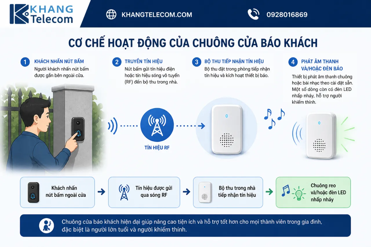 Cơ chế hoạt động của chuông cửa báo khách