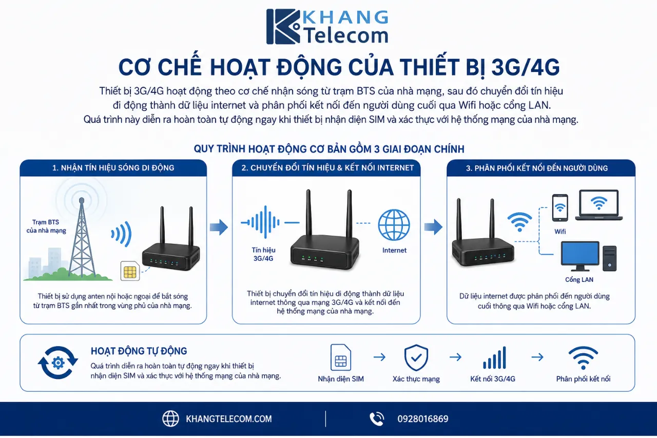 Cơ chế hoạt động của thiết bị 3G/4G