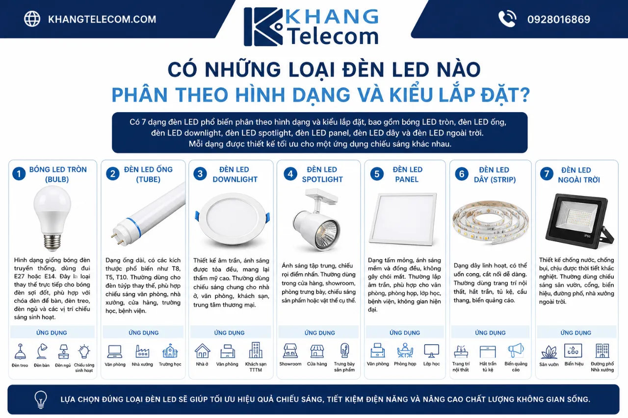 Có những loại đèn LED nào phân theo hình dạng và kiểu lắp đặt?
