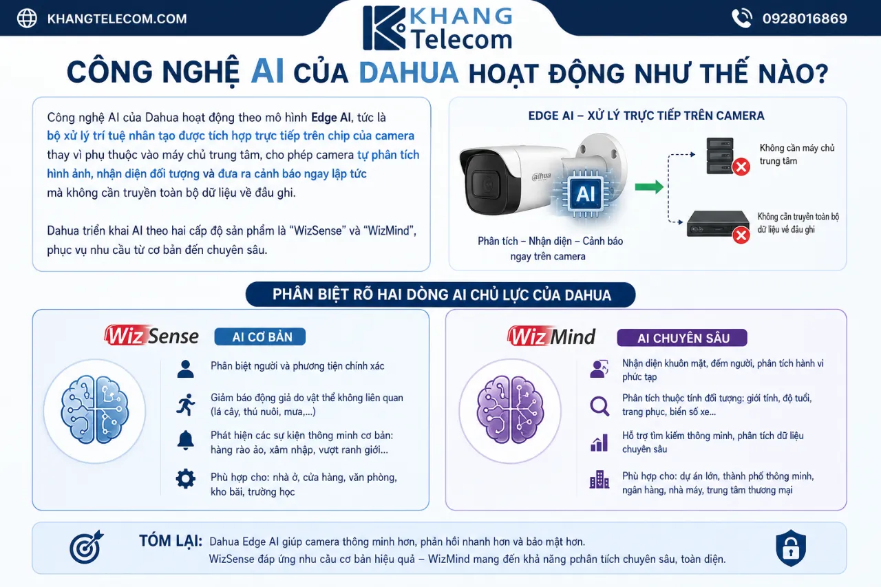 Công Nghệ AI Của Dahua Hoạt Động Như Thế Nào?