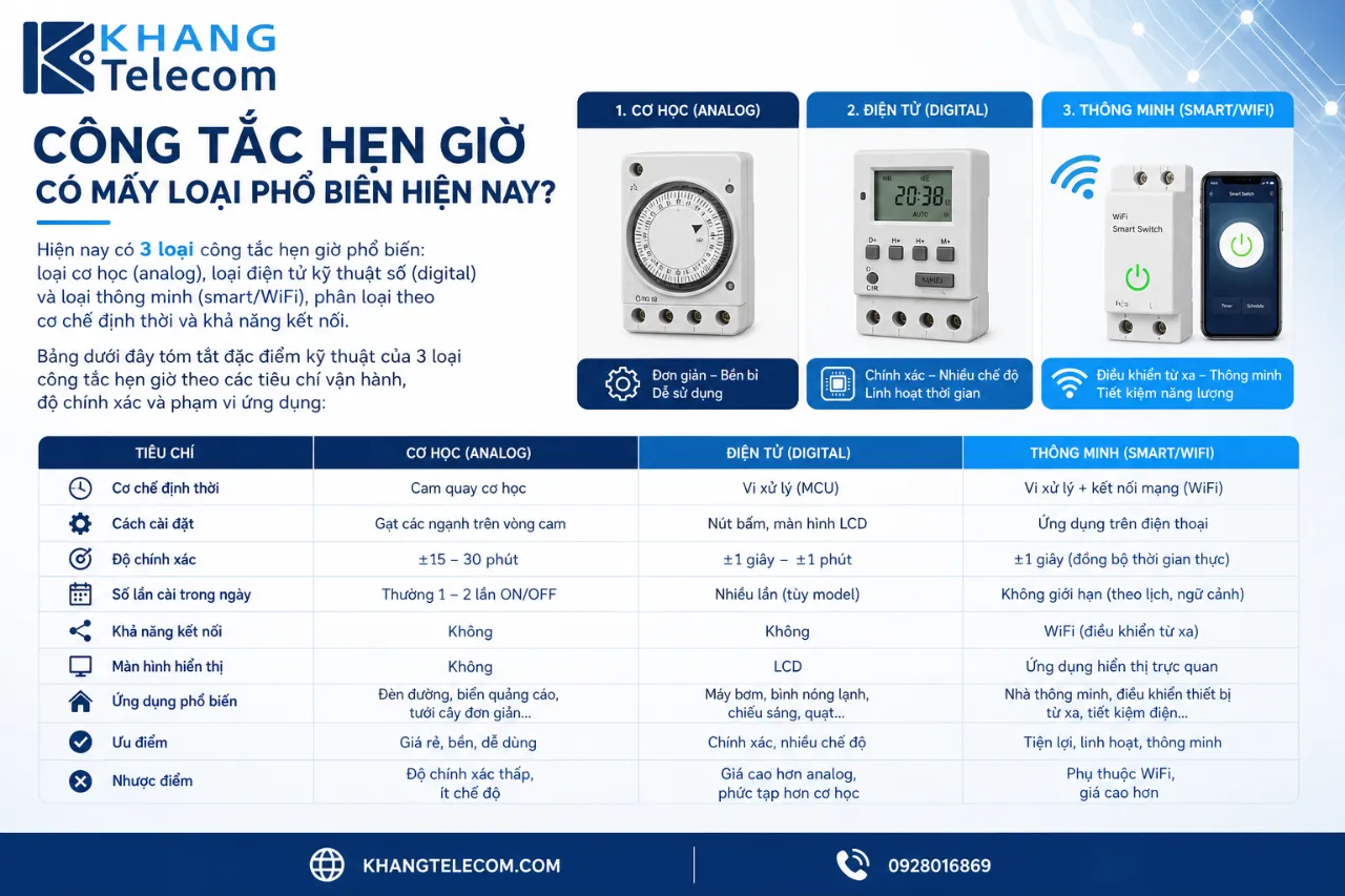 Công Tắc Hẹn Giờ Có Mấy Loại Phổ Biến Hiện Nay?