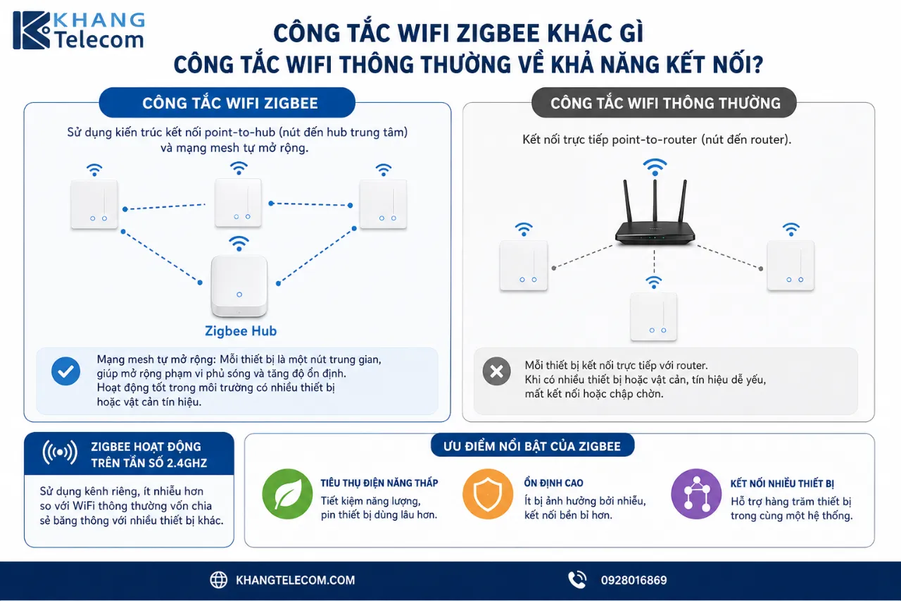 Công tắc Wifi Zigbee khác gì công tắc Wifi thông thường về khả năng kết nối?