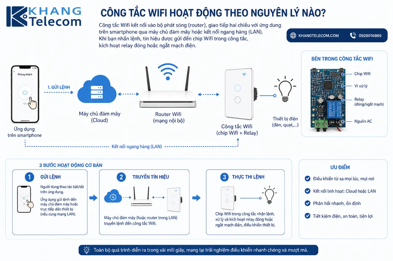 Công tắc Wifi hoạt động theo nguyên lý nào?
