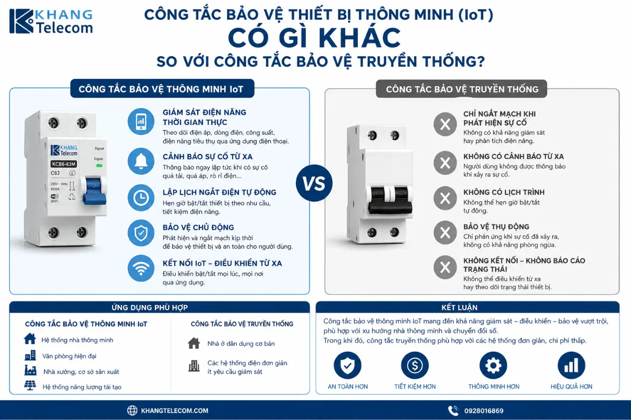 Công tắc bảo vệ thiết bị thông minh (IoT) có gì khác so với công tắc bảo vệ truyền thống?