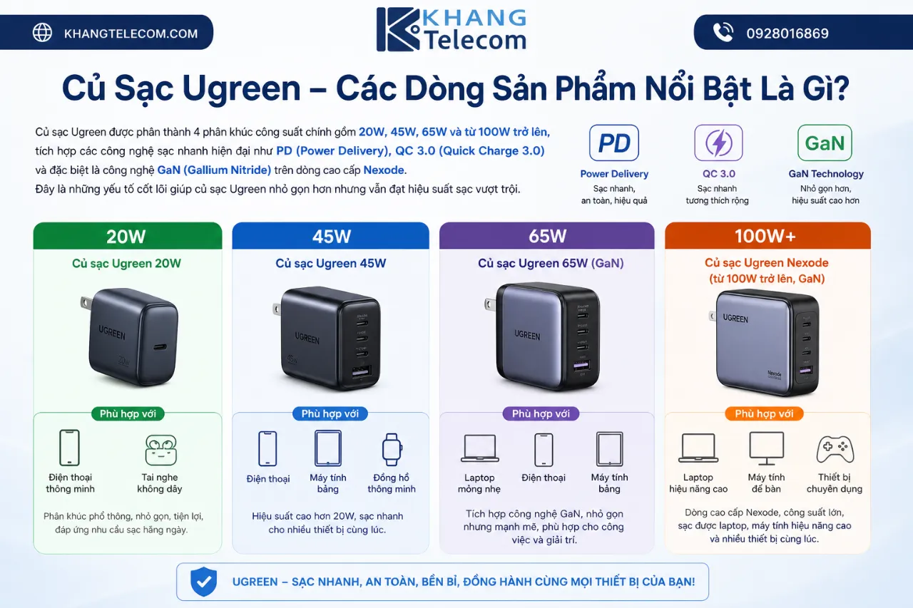 Củ Sạc Ugreen – Các Dòng Sản Phẩm Nổi Bật Là Gì?