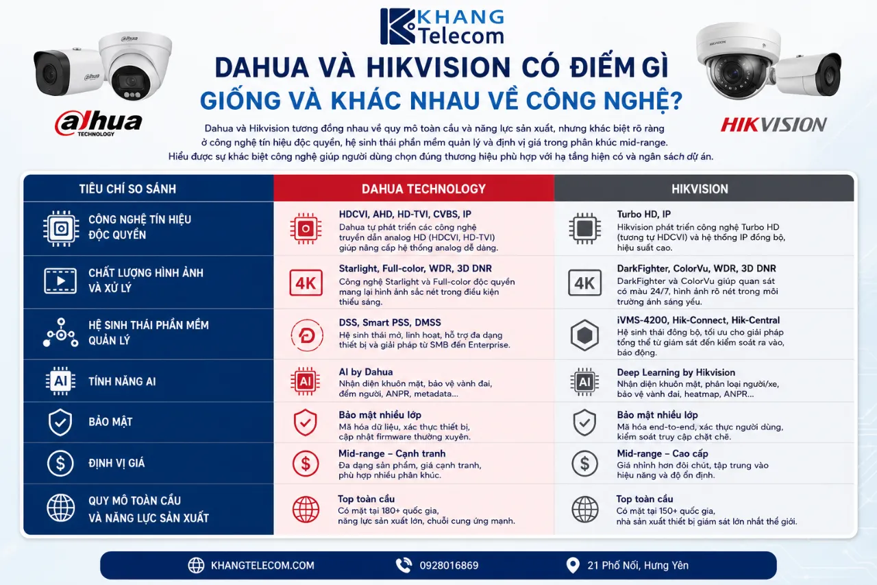 Dahua Và Hikvision Có Điểm Gì Giống Và Khác Nhau Về Công Nghệ?