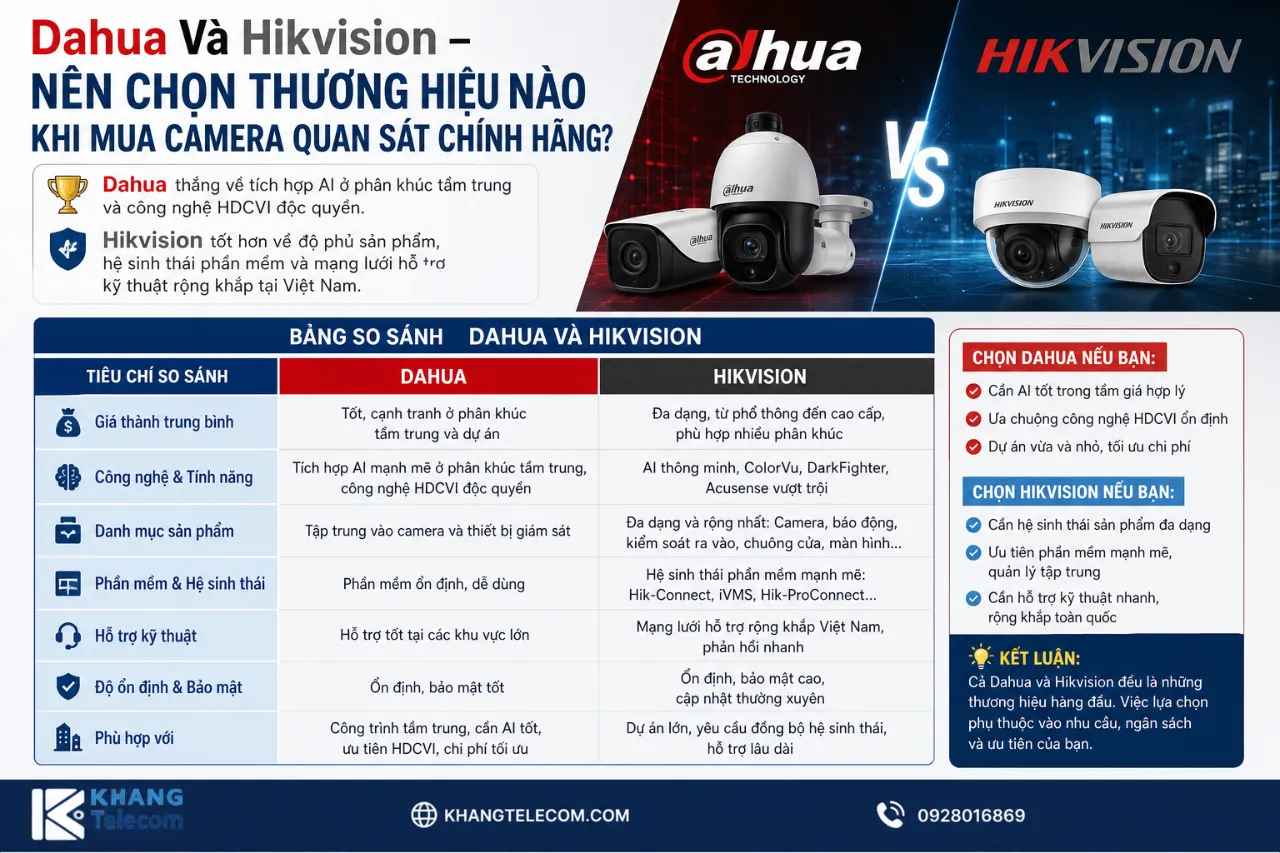 Dahua Và Hikvision – Nên Chọn Thương Hiệu Nào Khi Mua Camera Quan Sát Chính Hãng?
