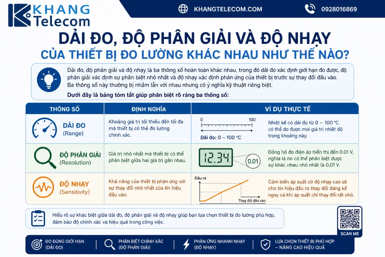 Dải Đo, Độ Phân Giải Và Độ Nhạy Của Thiết Bị Đo Lường Khác Nhau Như Thế Nào?