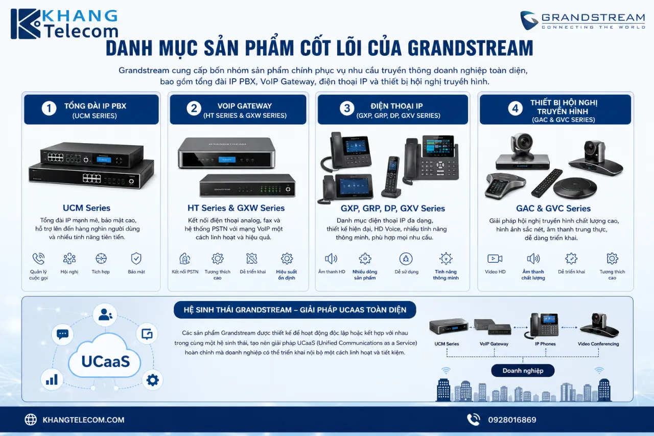 Danh mục sản phẩm cốt lõi của Grandstream