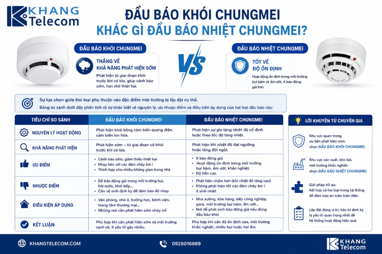 Đầu Báo Khói Chungmei Khác Gì Đầu Báo Nhiệt Chungmei?
