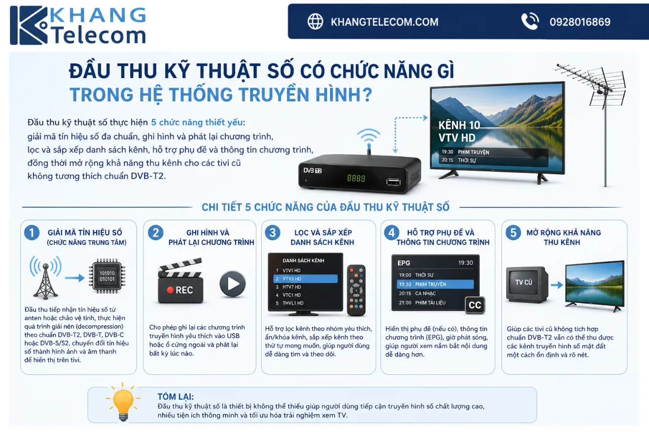 Đầu thu kỹ thuật số có chức năng gì trong hệ thống truyền hình?