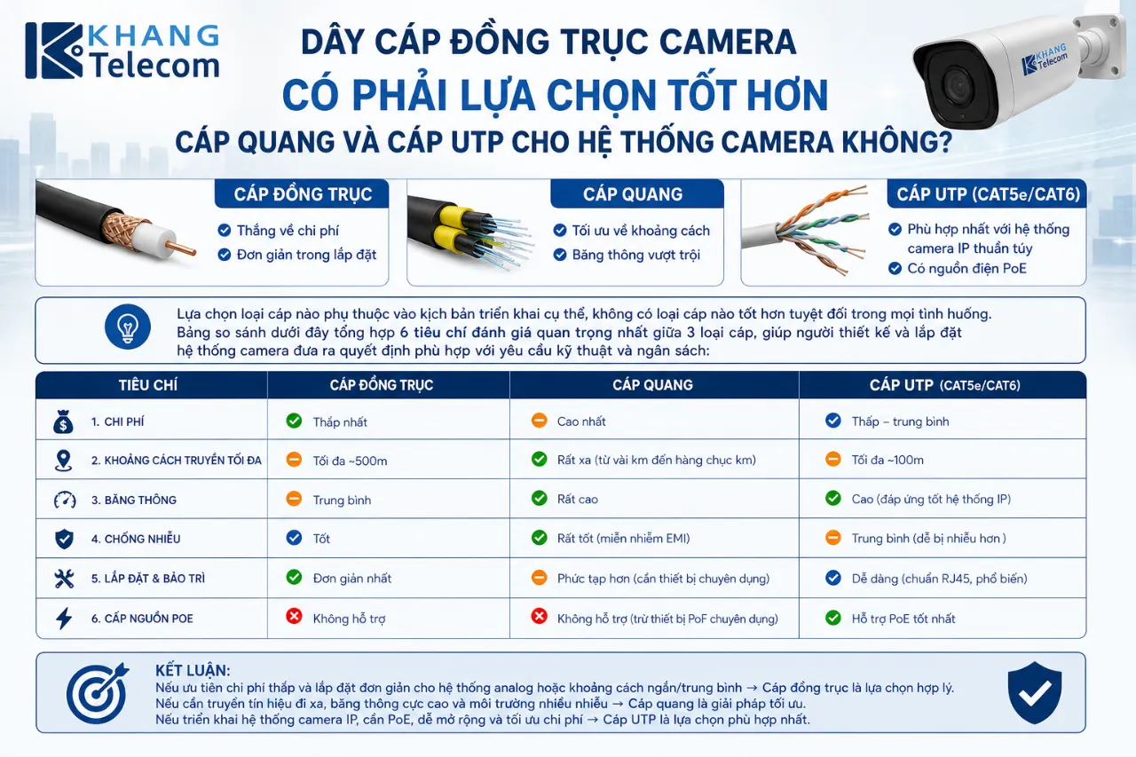 Dây Cáp Đồng Trục Camera Có Phải Lựa Chọn Tốt Hơn Cáp Quang Và Cáp UTP Cho Hệ Thống Camera Không?