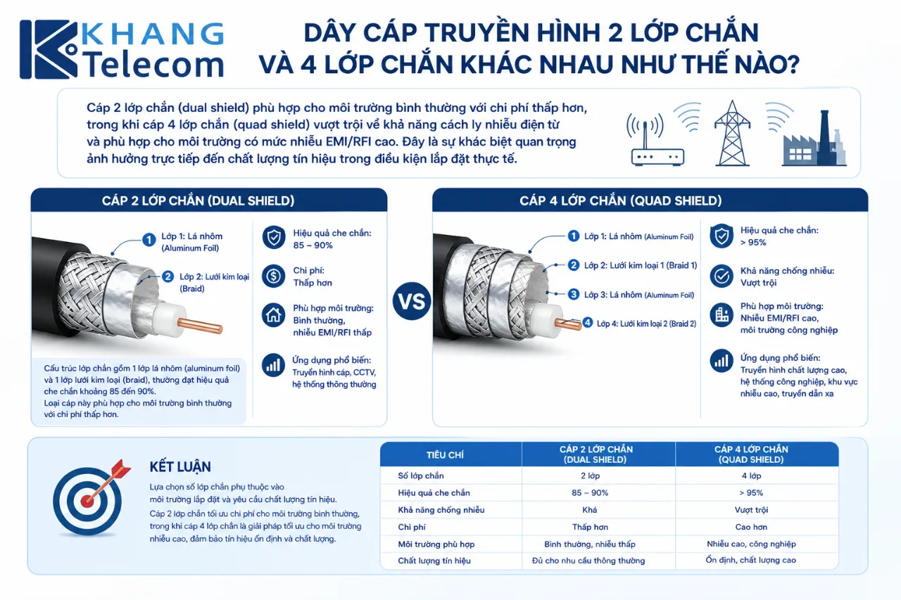 Dây Cáp Truyền Hình 2 Lớp Chắn Và 4 Lớp Chắn Khác Nhau Như Thế Nào?