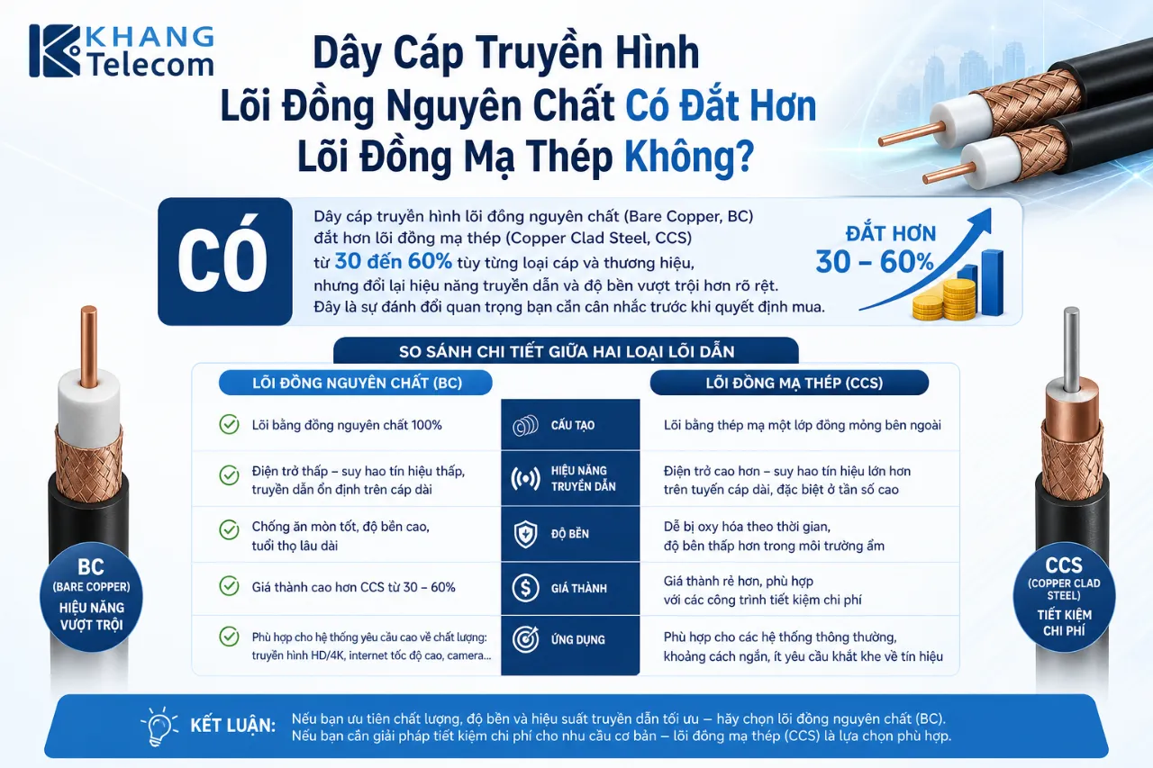 Dây Cáp Truyền Hình Lõi Đồng Nguyên Chất Có Đắt Hơn Lõi Đồng Mạ Thép Không?