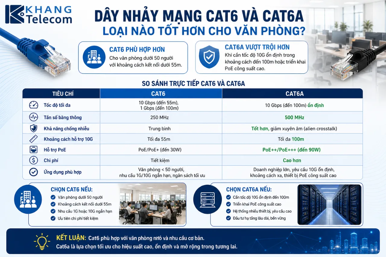 Dây Nhảy Mạng Cat6 Và Cat6a Loại Nào Tốt Hơn Cho Văn Phòng?