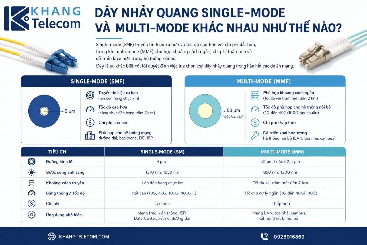 Dây nhảy quang single-mode và multi-mode khác nhau như thế nào?