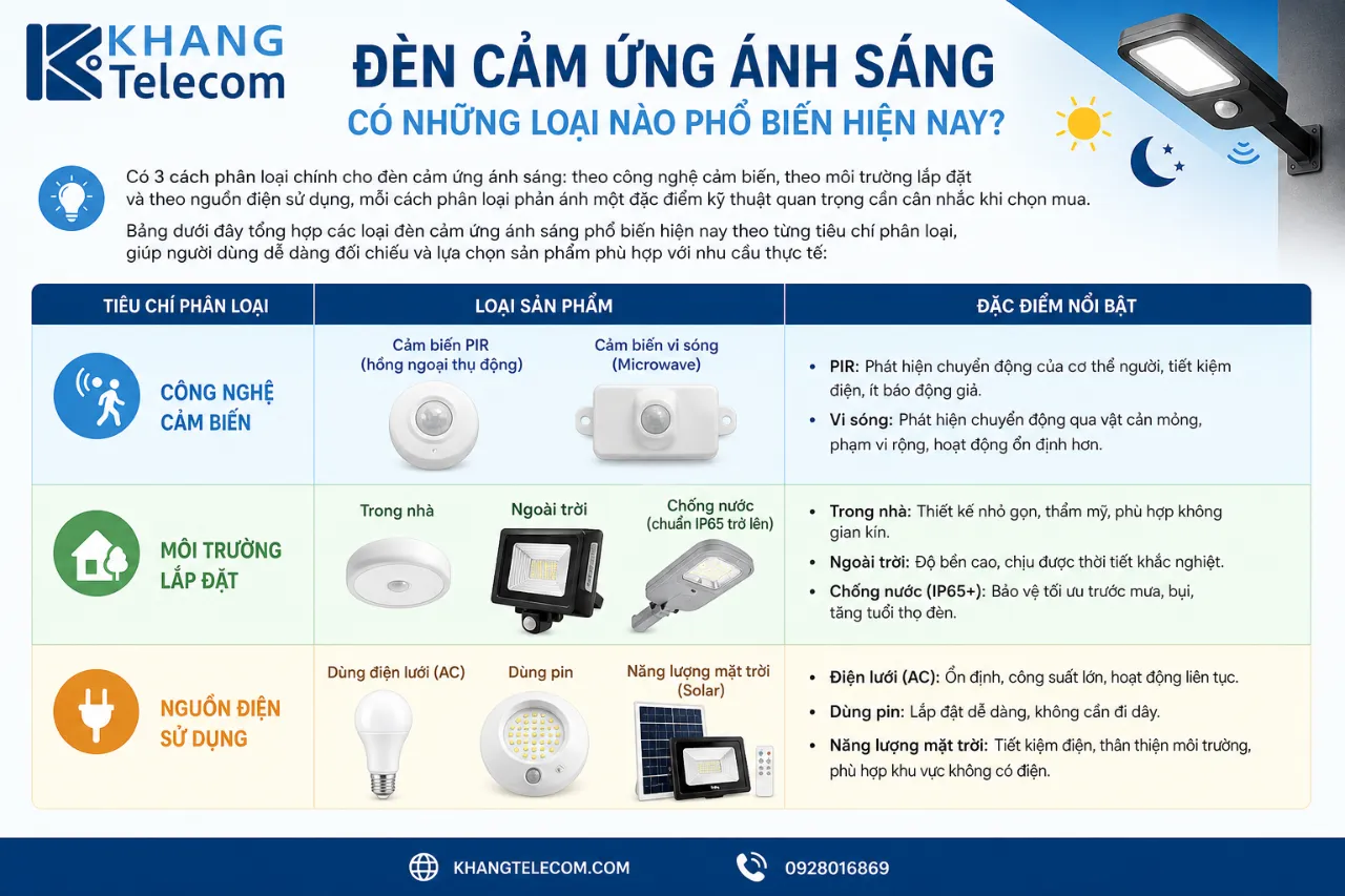 Đèn Cảm Ứng Ánh Sáng Có Những Loại Nào Phổ Biến Hiện Nay?