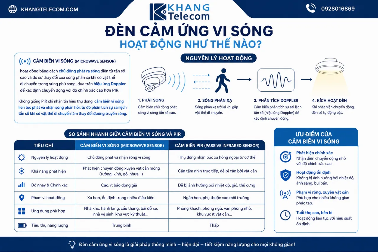 Đèn Cảm Ứng Vi Sóng Hoạt Động Như Thế Nào?