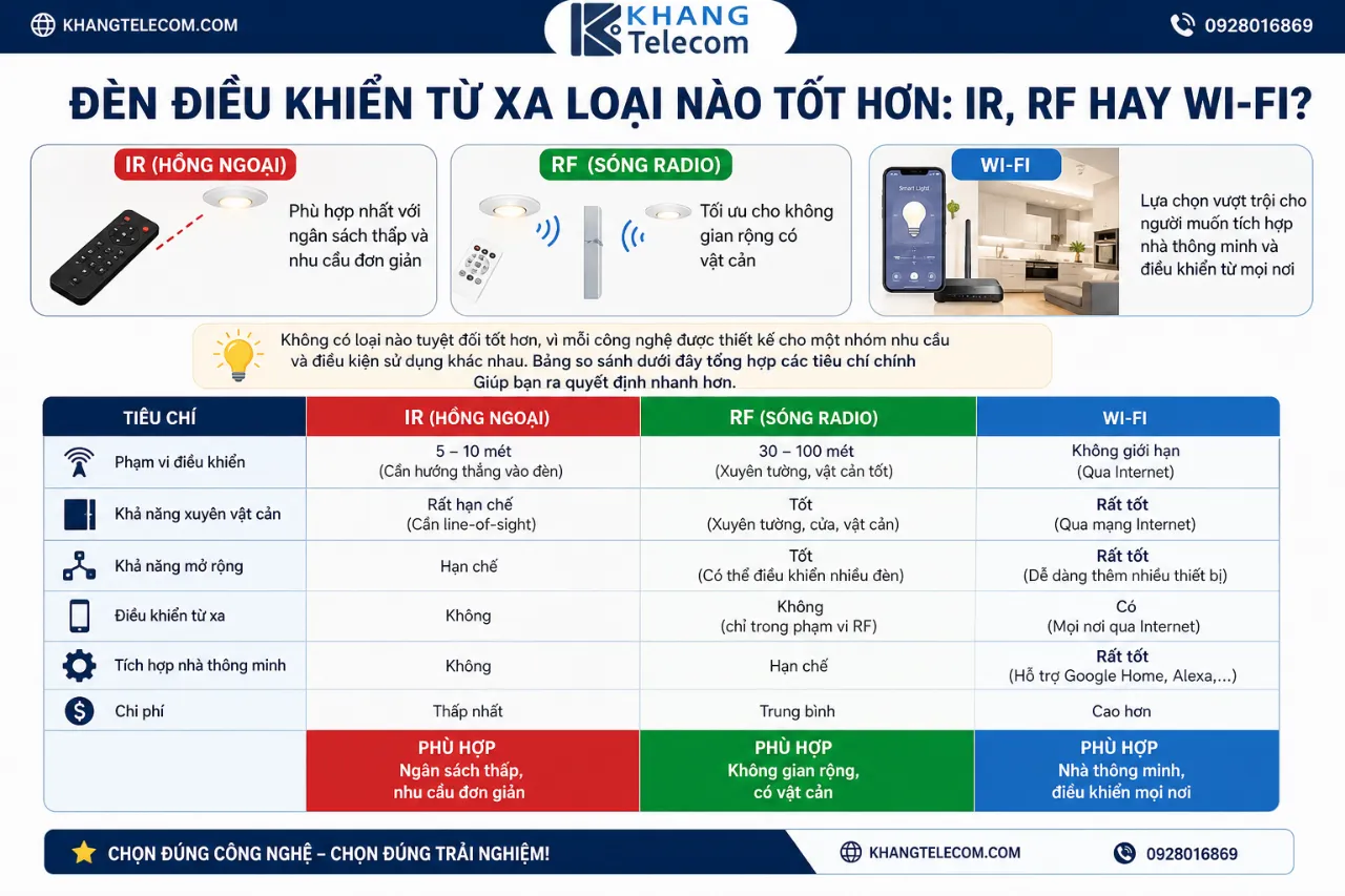 Đèn### Đèn Điều Khiển Từ Xa Loại Nào Tốt Hơn: IR, RF Hay Wi-Fi?
