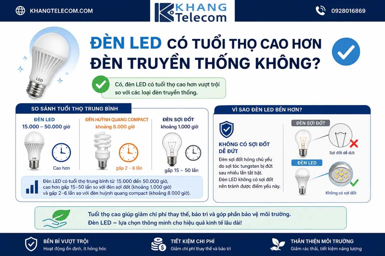 Đèn LED có tuổi thọ cao hơn đèn truyền thống không?
