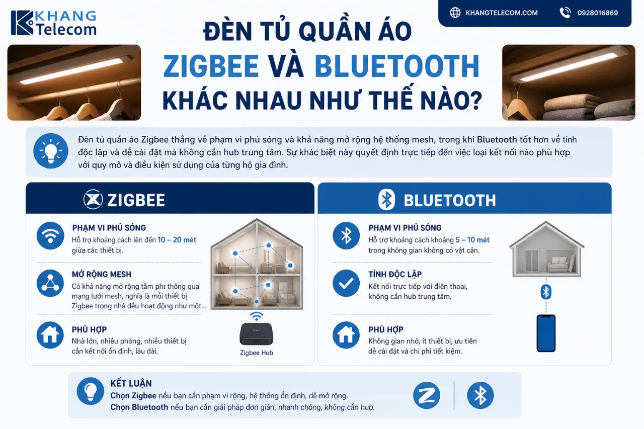 Đèn tủ quần áo Zigbee và Bluetooth khác nhau như thế nào?