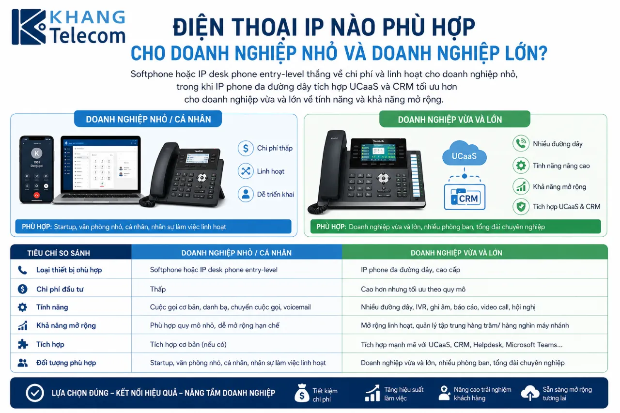 Điện Thoại IP Nào Phù Hợp Cho Doanh Nghiệp Nhỏ Và Doanh Nghiệp Lớn?