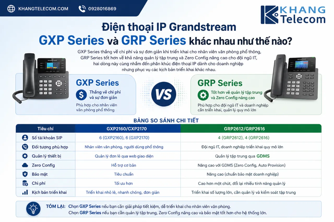 Điện thoại IP Grandstream GXP Series và GRP Series khác nhau như thế nào?