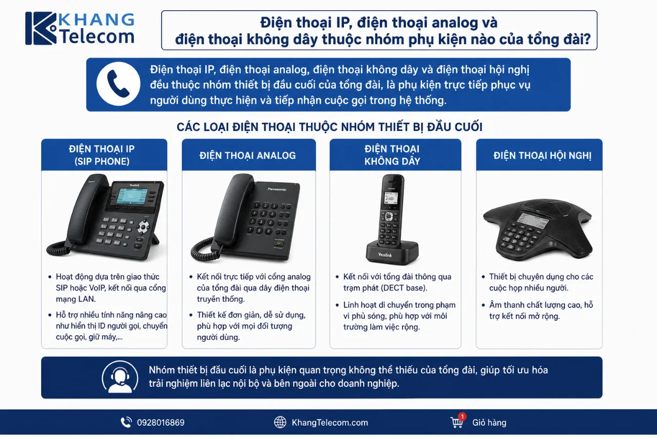 Điện thoại IP, điện thoại analog và điện thoại không dây thuộc nhóm phụ kiện nào của tổng đài?