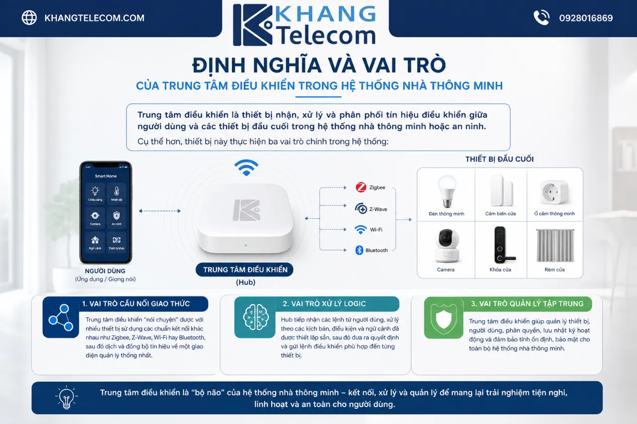 Định Nghĩa Và Vai Trò Của Trung Tâm Điều Khiển Trong Hệ Thống Nhà Thông Minh