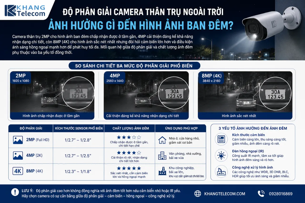 Độ Phân Giải Camera Thân Trụ Ngoài Trời Ảnh Hưởng Gì Đến Hình Ảnh Ban Đêm?