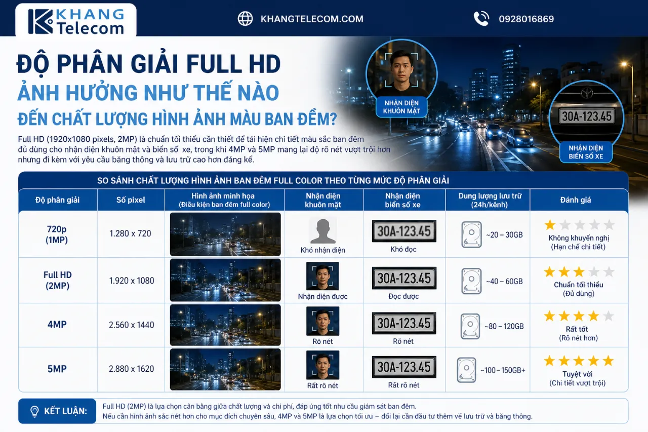 Độ Phân Giải Full HD Ảnh Hưởng Như Thế Nào Đến Chất Lượng Hình Ảnh Màu Ban Đêm?