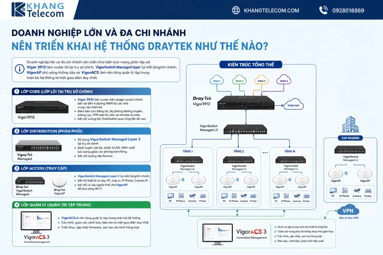 Doanh Nghiệp Lớn Và Đa Chi Nhánh Nên Triển Khai Hệ Thống DrayTek Như Thế Nào?