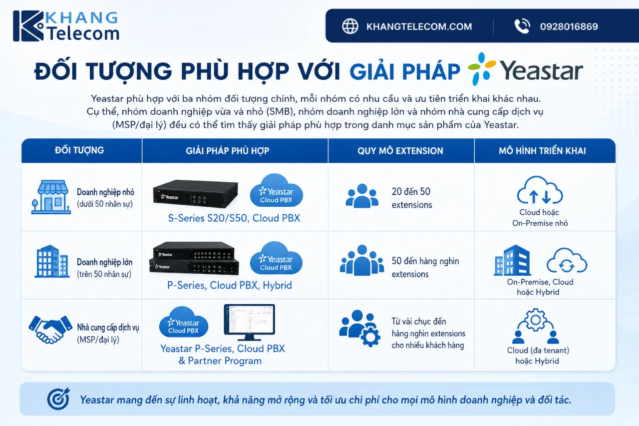Đối Tượng Phù Hợp Với Giải Pháp Yeastar