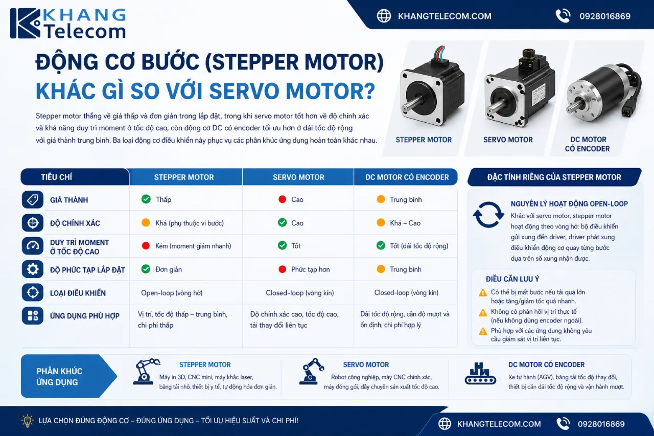 Động Cơ Bước (Stepper Motor) Khác Gì So Với Servo Motor?