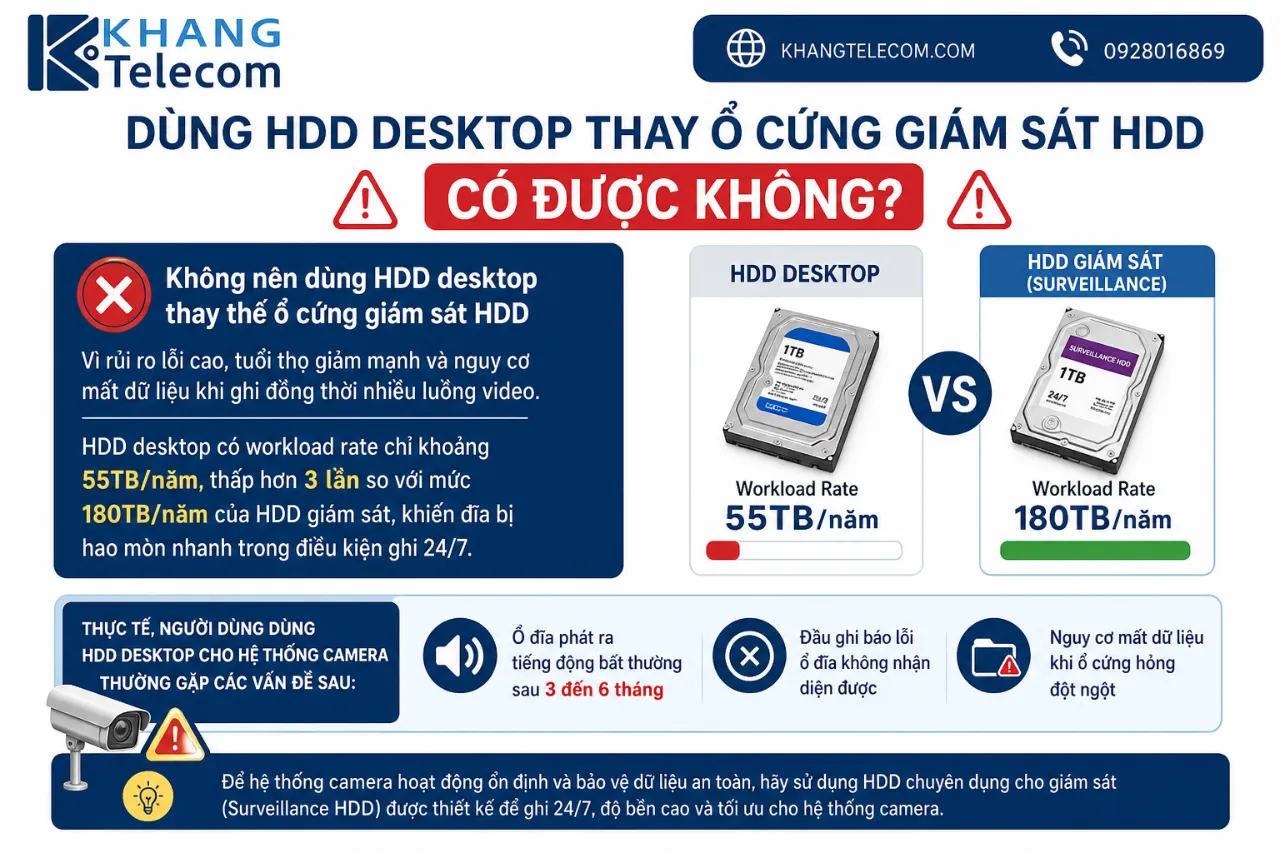 Dùng HDD desktop thay ổ cứng giám sát HDD có được không?