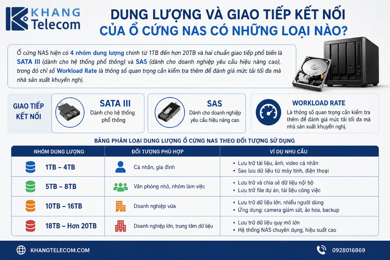 Dung Lượng Và Giao Tiếp Kết Nối Của Ổ Cứng NAS Có Những Loại Nào?