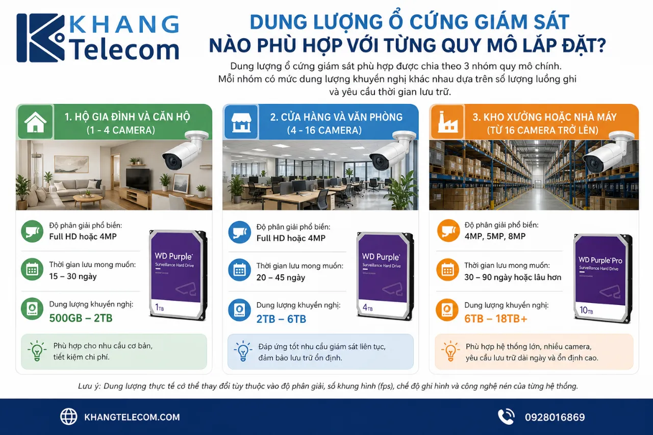 Dung lượng ổ cứng giám sát nào phù hợp với từng quy mô lắp đặt?