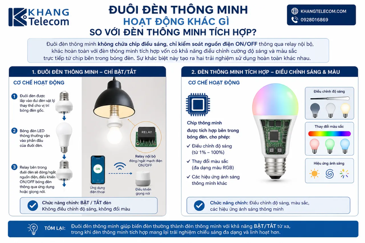 Đuôi đèn thông minh hoạt động khác gì so với đèn thông minh tích hợp?