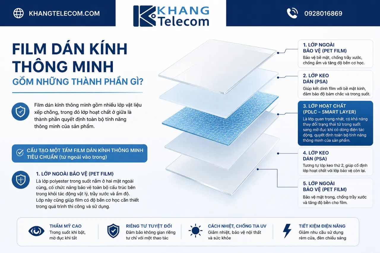 Film Dán Kính Thông Minh Gồm Những Thành Phần Gì?