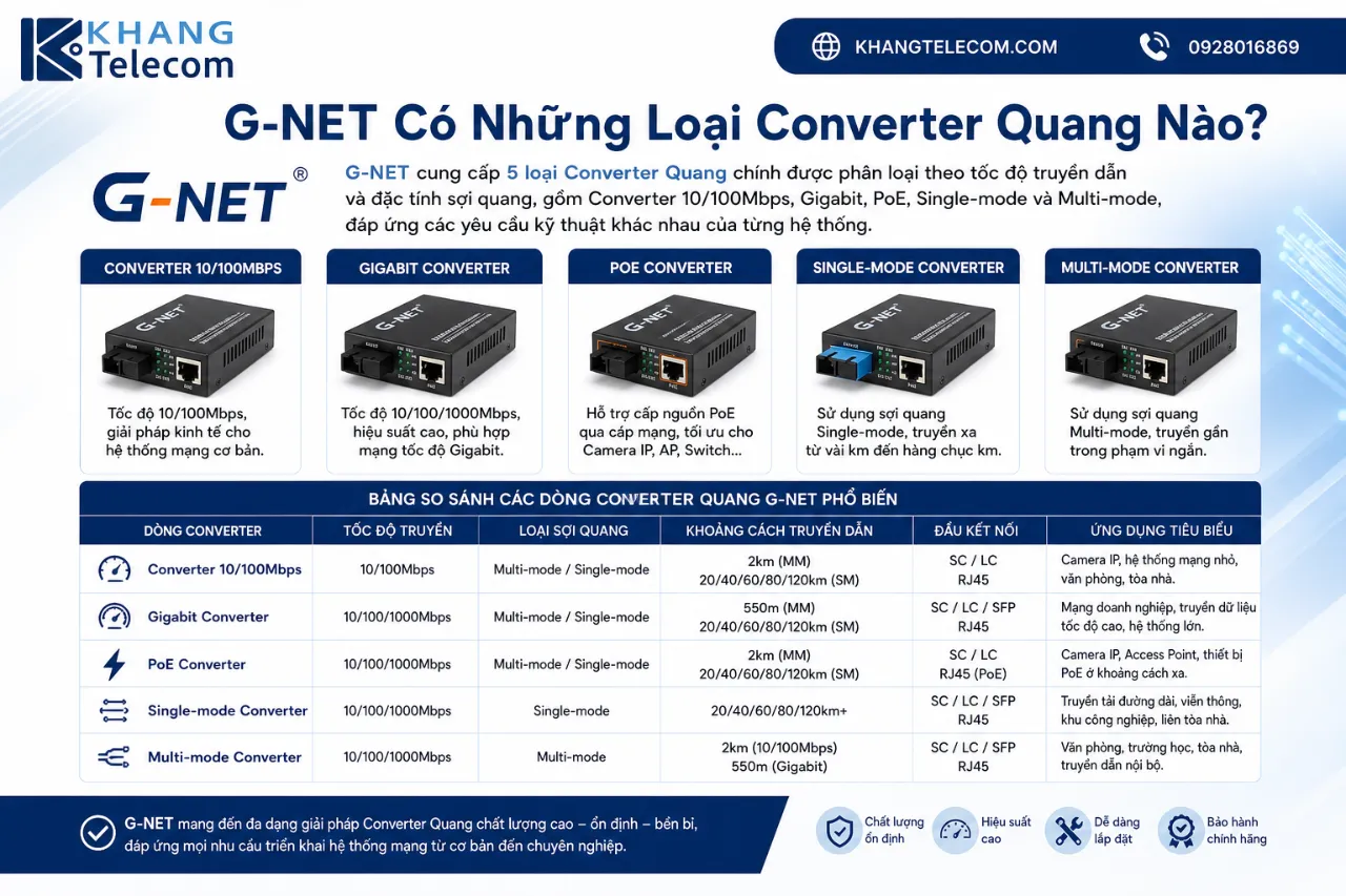 G-NET Có Những Loại Converter Quang Nào?