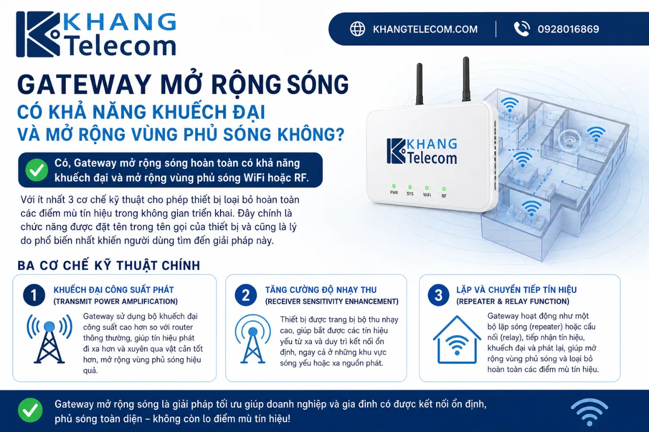 Gateway mở rộng sóng có khả năng khuếch đại và mở rộng vùng phủ sóng không?