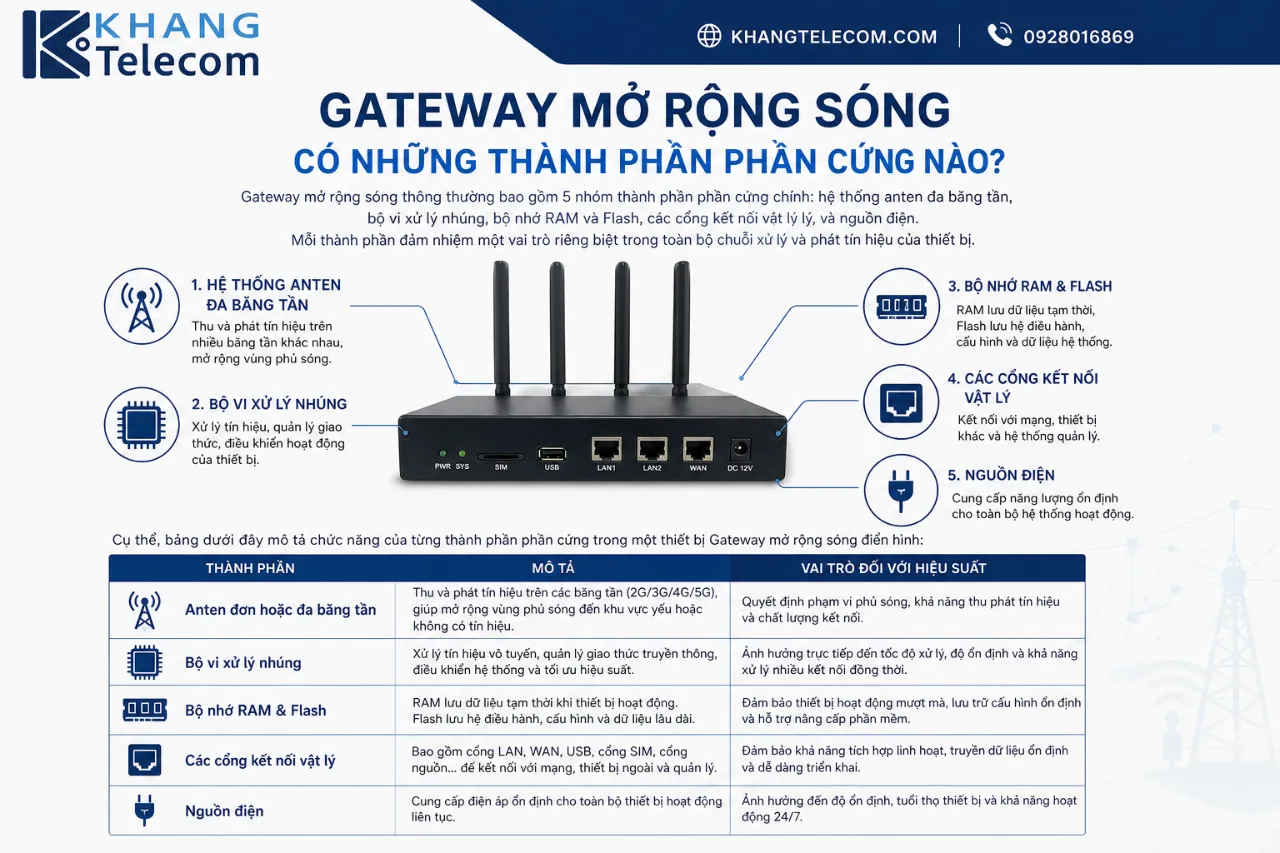 Gateway mở rộng sóng có những thành phần phần cứng nào?