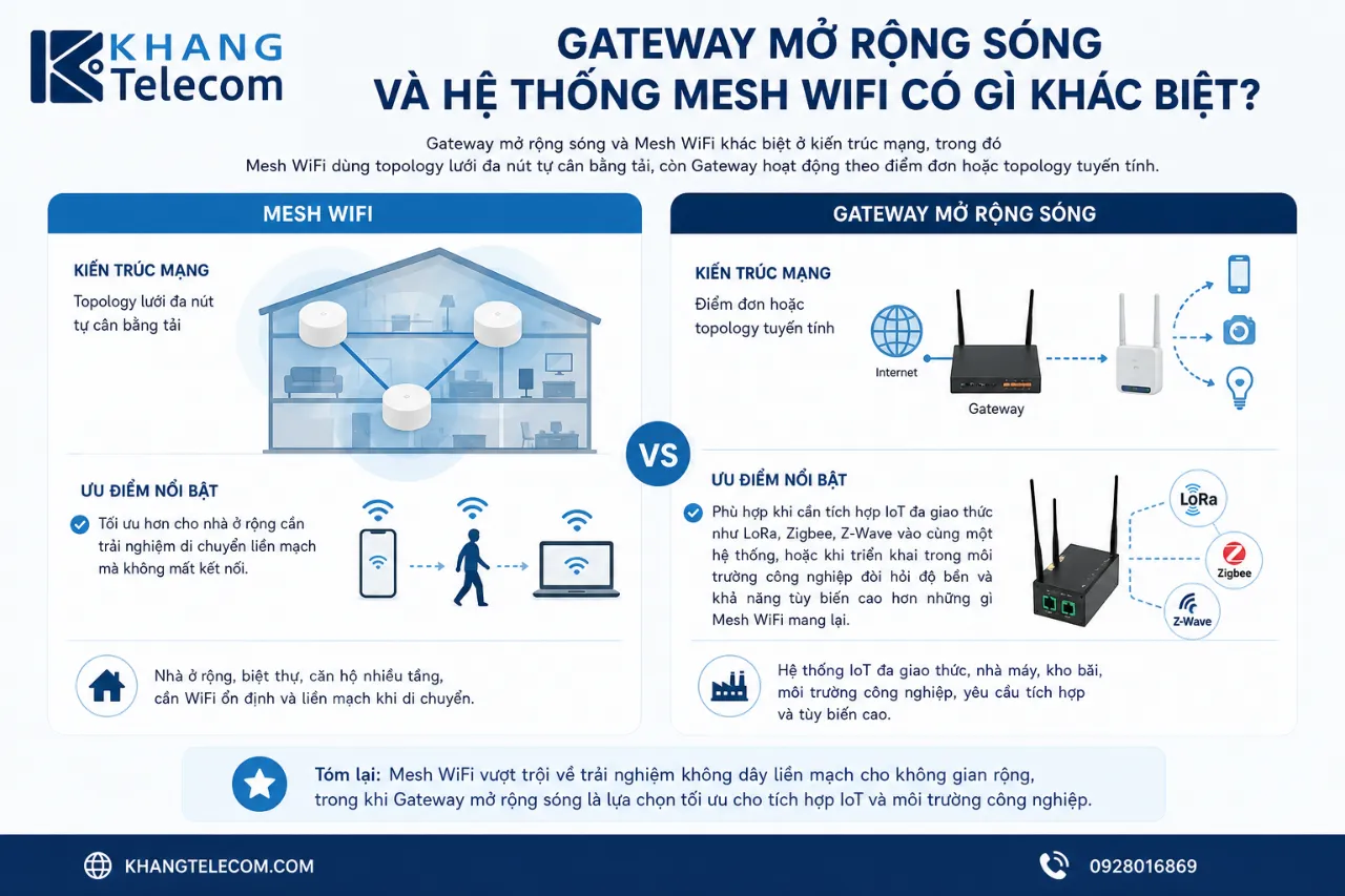 Gateway mở rộng sóng và hệ thống Mesh WiFi có gì khác biệt?