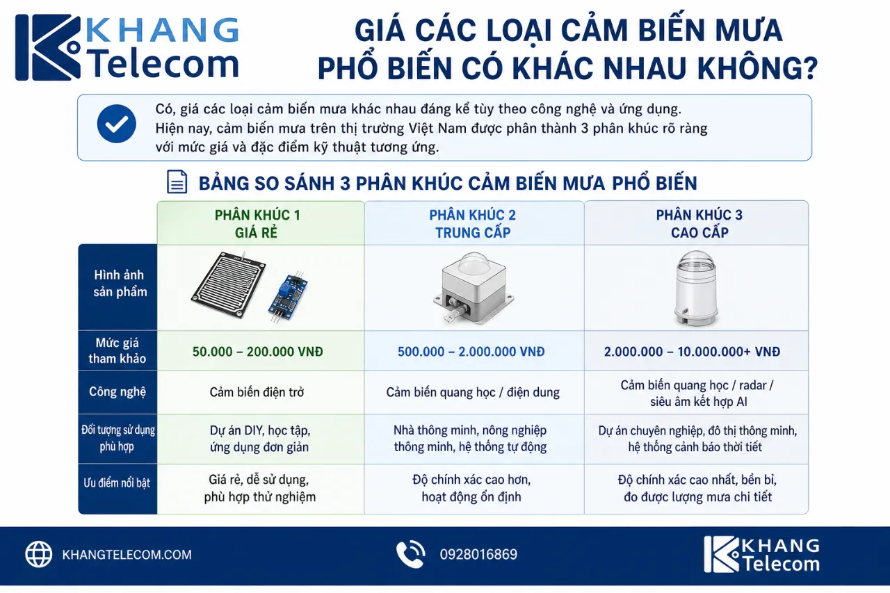 Giá các loại cảm biến mưa phổ biến có khác nhau không?