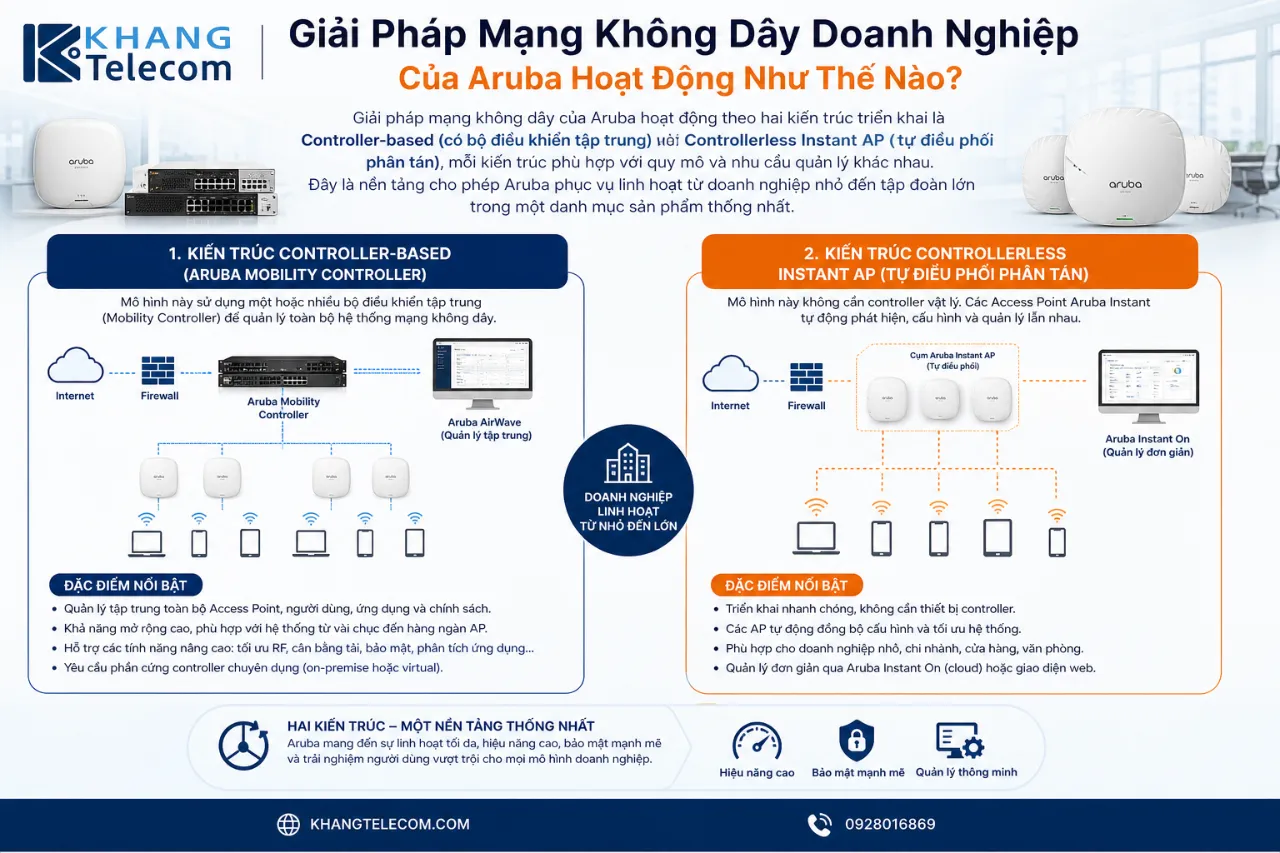 Giải Pháp Mạng Không Dây Doanh Nghiệp Của Aruba Hoạt Động Như Thế Nào?