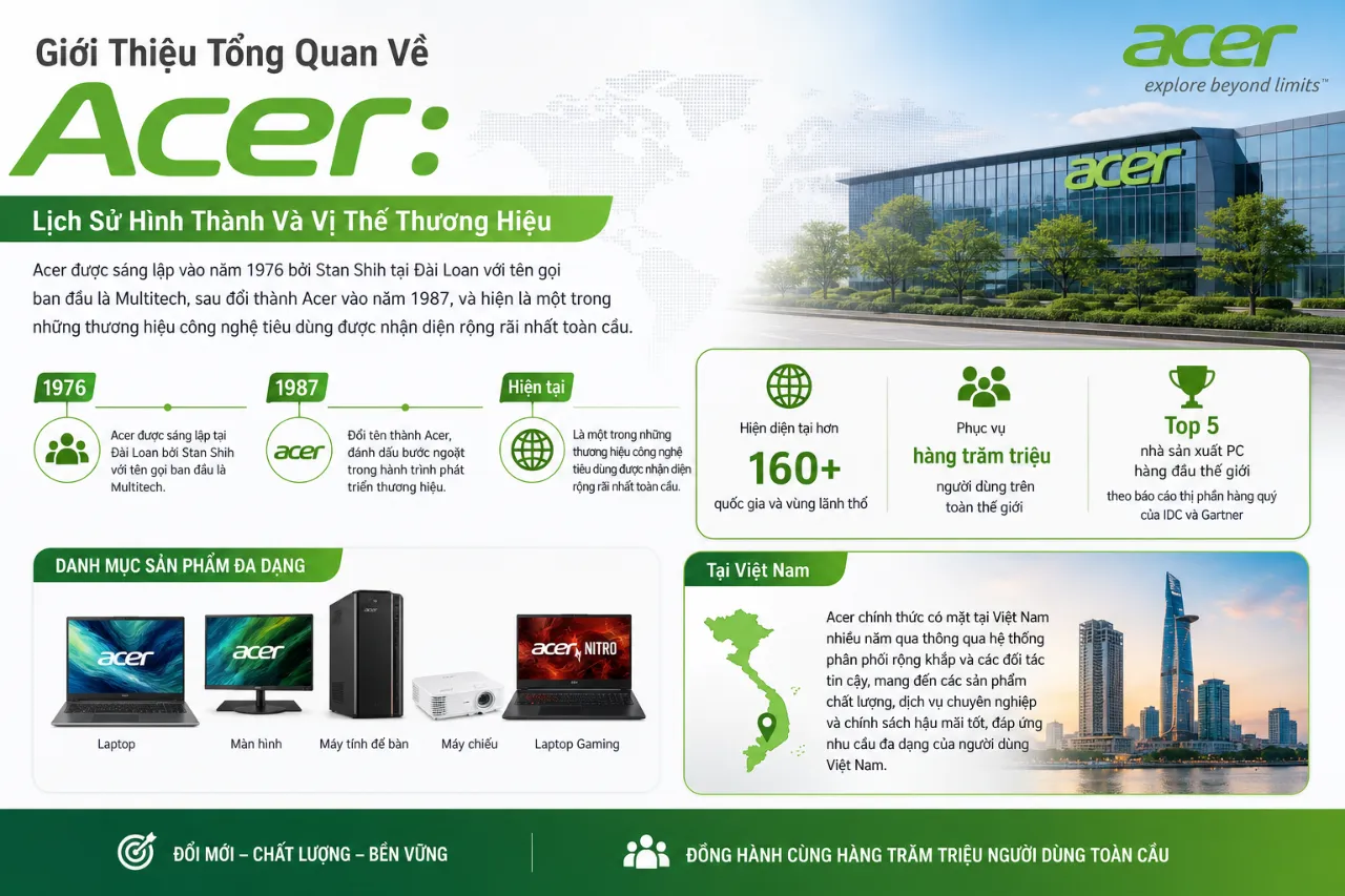 Giới Thiệu Tổng Quan Về Acer: Lịch Sử Hình Thành Và Vị Thế Thương Hiệu