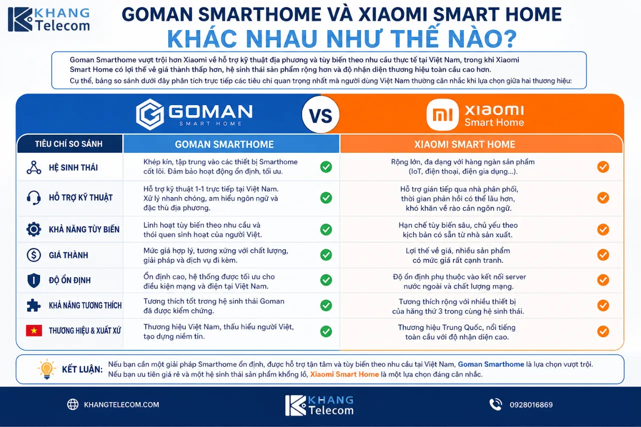 Goman Smarthome Và Xiaomi Smart Home Khác Nhau Như Thế Nào?