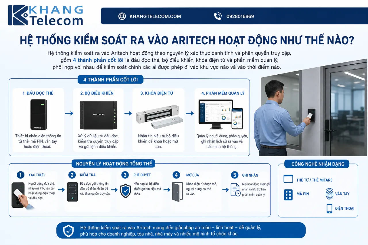 Hệ Thống Kiểm Soát Ra Vào Aritech Hoạt Động Như Thế Nào?