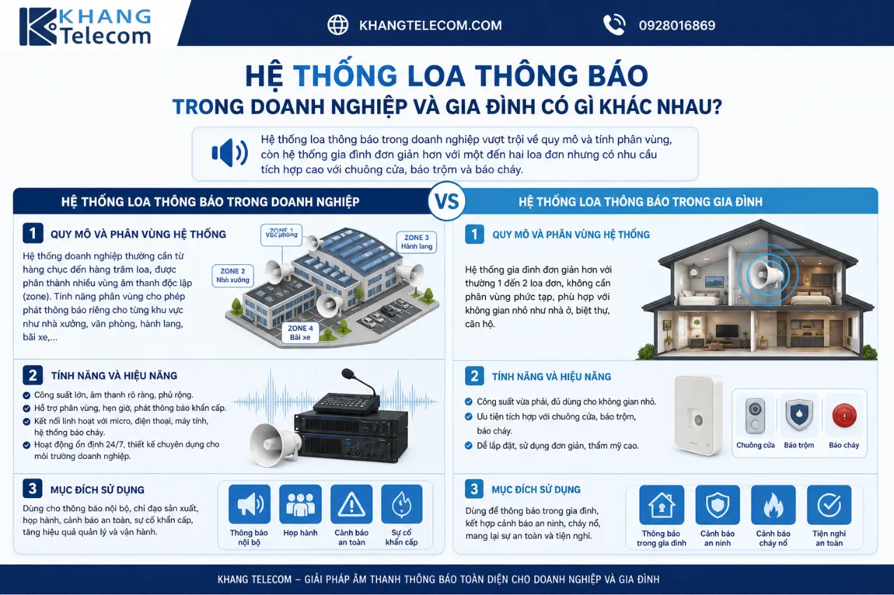 Hệ Thống Loa Thông Báo Trong Doanh Nghiệp Và Gia Đình Có Gì Khác Nhau?
